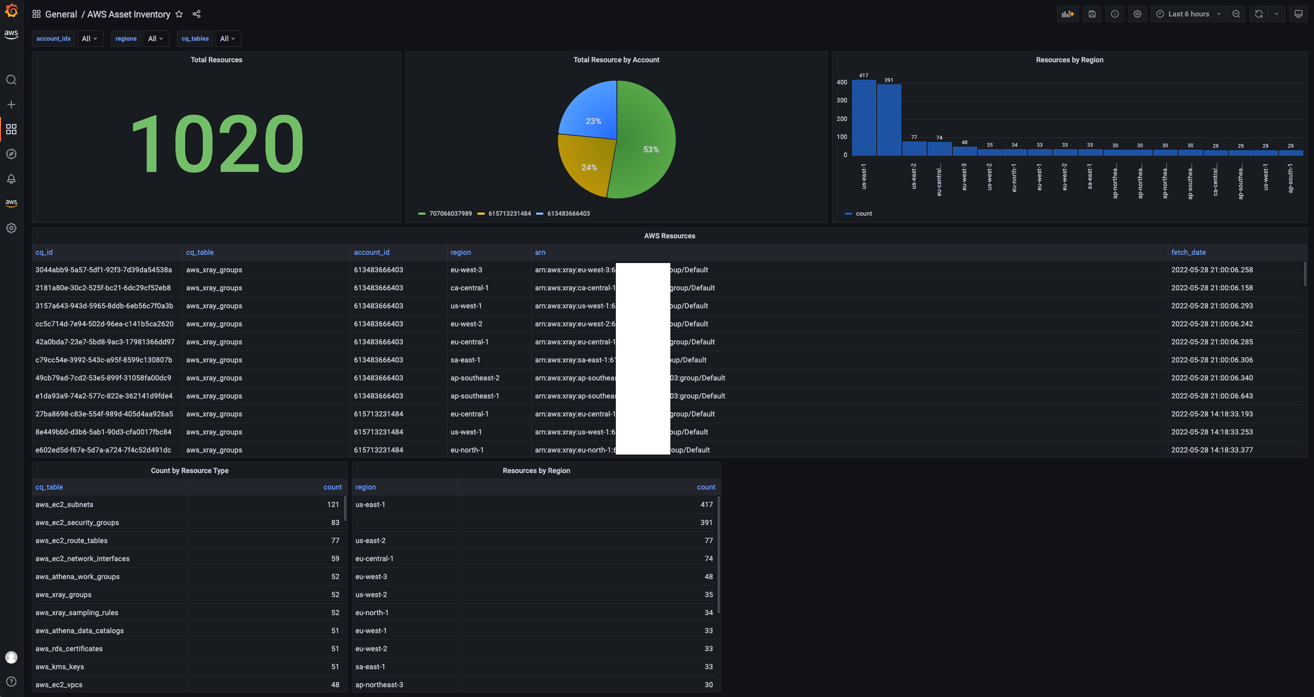 A Grafana dashboard of AWS EC2 data